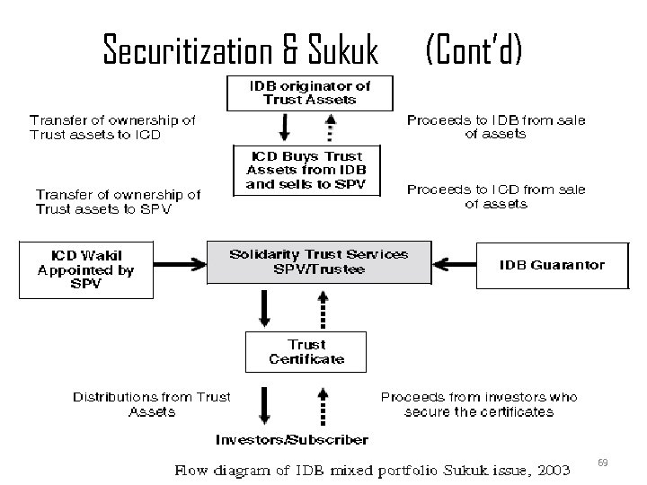 Securitization & Sukuk SUKUK & SECURITIZATION (Cont’d) 69 