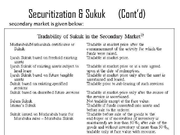 Securitization & Sukuk (Cont’d) secondary market is given below: SUKUK & SECURITIZATION 71 
