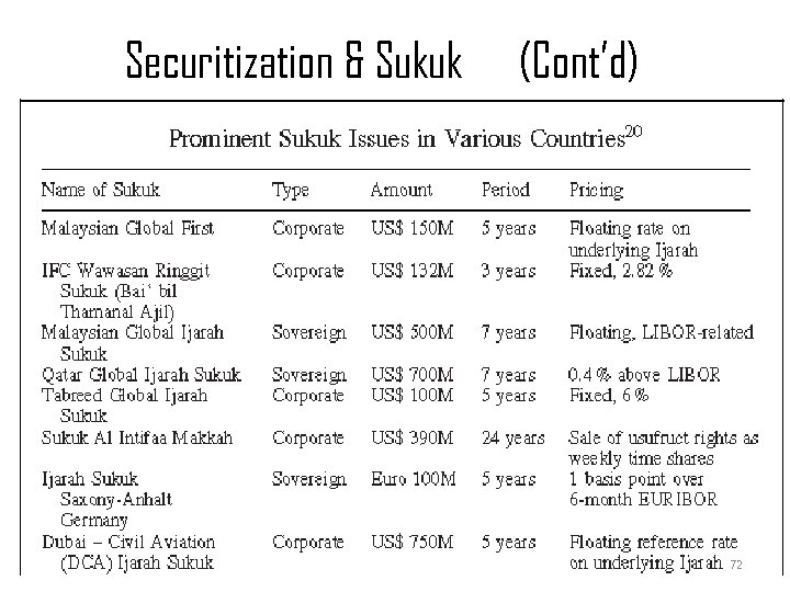 Securitization & Sukuk SUKUK & SECURITIZATION (Cont’d) 72 