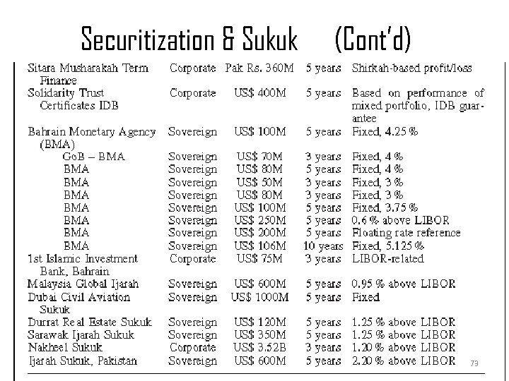 Securitization & Sukuk SUKUK & SECURITIZATION (Cont’d) 73 