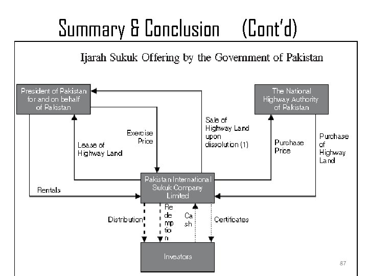 Summary & Conclusion (Cont’d) SUKUK & SECURITIZATION 87 