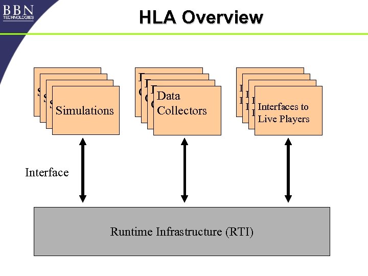 HLA Overview Simulations Data Collectors Interfaces to Live Players to Interfaces Live Players Interface
