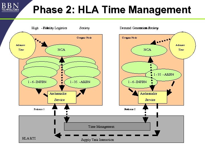 Phase 2: HLA Time Management High - Fidelity Logistics Society Cougaar Node Demand Generation