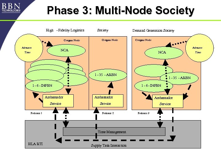 Phase 3: Multi-Node Society High - Fidelity Logistics Cougaar Node Advance Society Cougaar Node