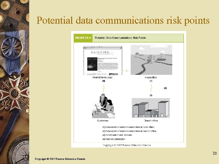 Potential data communications risk points 20 Copyright © 2007 Pearson Education Canada 