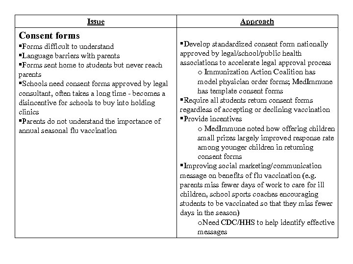 Issue Consent forms Forms difficult to understand Language barriers with parents Forms sent home