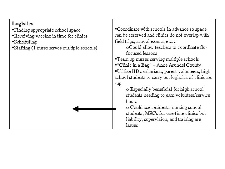Logistics Finding appropriate school space Receiving vaccine in time for clinics Scheduling Staffing (1