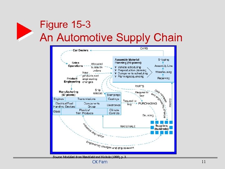 Figure 15 -3 An Automotive Supply Chain Source: Modified from Handfield and Nichols (1999),