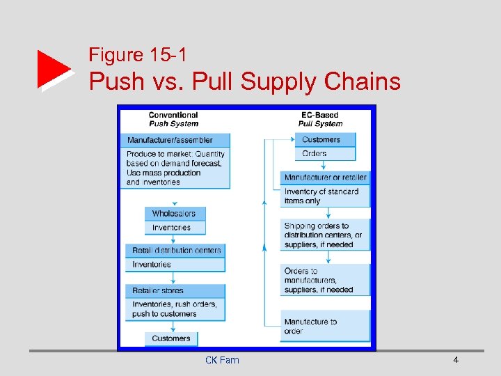 Figure 15 -1 Push vs. Pull Supply Chains CK Farn 4 