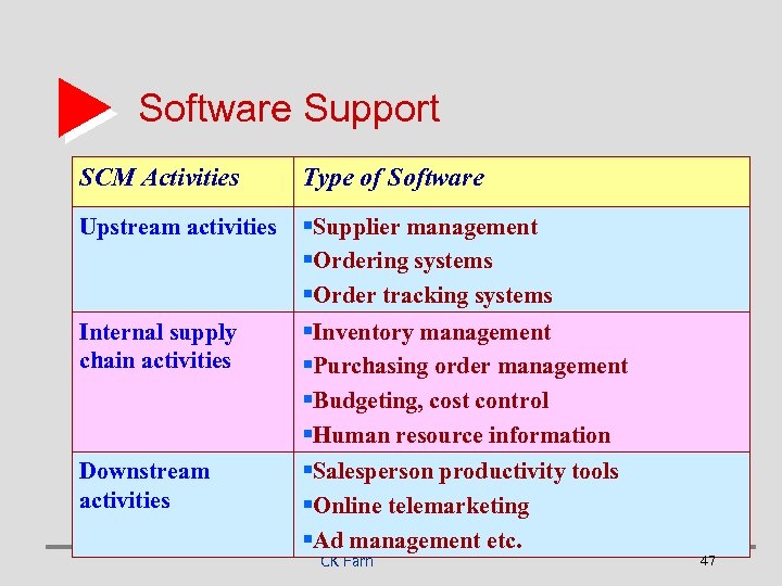 Software Support SCM Activities Type of Software Upstream activities §Supplier management §Ordering systems §Order
