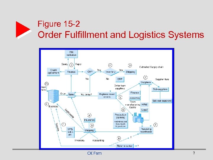 Figure 15 -2 Order Fulfillment and Logistics Systems CK Farn 7 