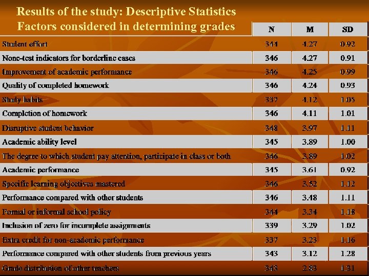 Results of the study: Descriptive Statistics Factors considered in determining grades 