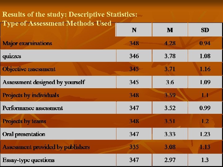 Results of the study: Descriptive Statistics: Type of Assessment Methods Used 
