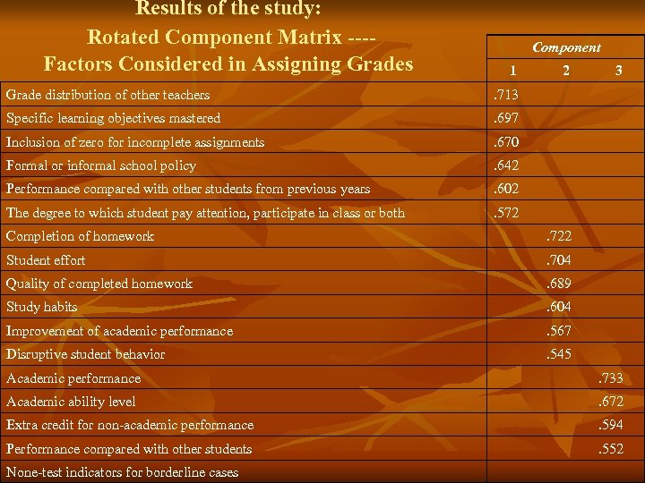 Results of the study: Rotated Component Matrix ---Factors Considered in Assigning Grades Component 1