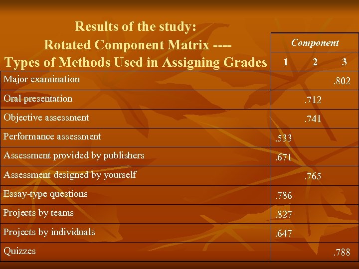 Results of the study: Rotated Component Matrix ---Types of Methods Used in Assigning Grades