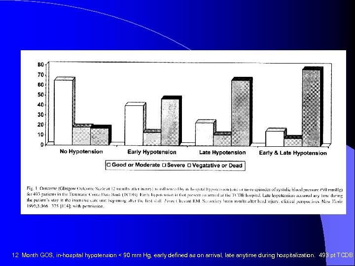 12 Month GOS, in-hospital hypotension < 90 mm Hg, early defined as on arrival,