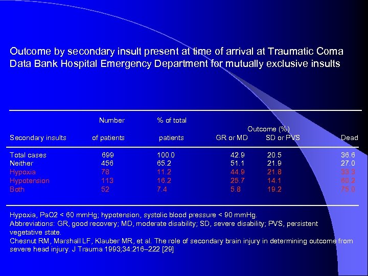 Outcome by secondary insult present at time of arrival at Traumatic Coma Data Bank