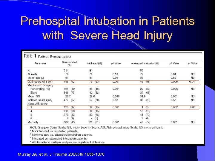 Prehospital Intubation in Patients with Severe Head Injury Murray JA, et al. J Trauma