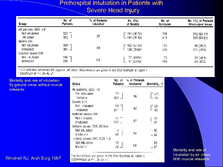 Prehospital Intubation in Patients with Severe Head Injury Mortality and rate of intubation By