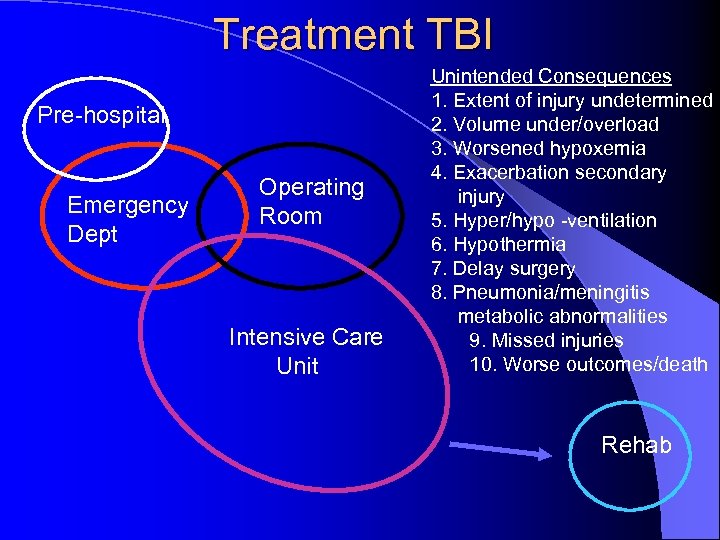 Treatment TBI Pre-hospital Emergency Dept Operating Room Intensive Care Unit Unintended Consequences 1. Extent