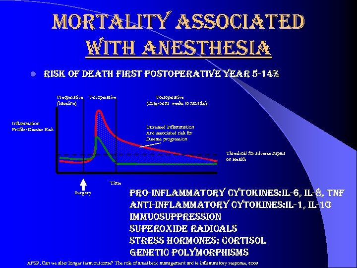 mortality associated with anesthesia l risk of death first postoperative year 5 -14% Preoperative