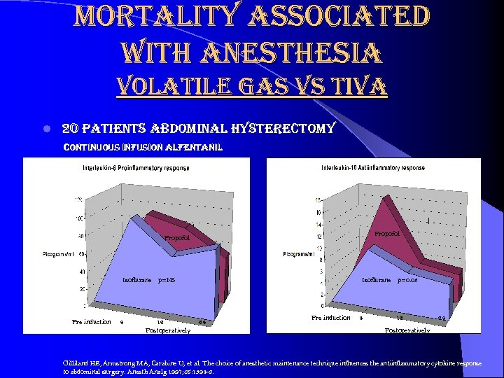 mortality associated with anesthesia volatile gas vs tiva l 20 patients abdominal hysterectomy continuous
