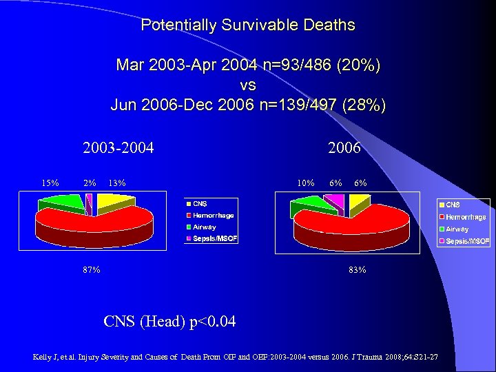 Potentially Survivable Deaths Mar 2003 -Apr 2004 n=93/486 (20%) vs Jun 2006 -Dec 2006