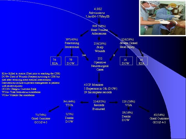 4, 882 Admissions 1 Jan 04 -17 May 05 909 (19%) Head Trauma Admissions