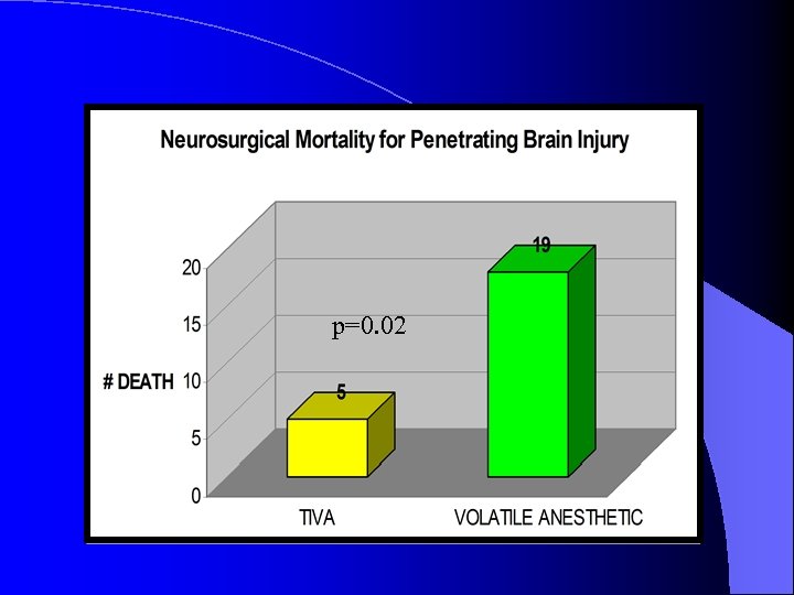 16% p=0. 02 5% n=94 n=120 