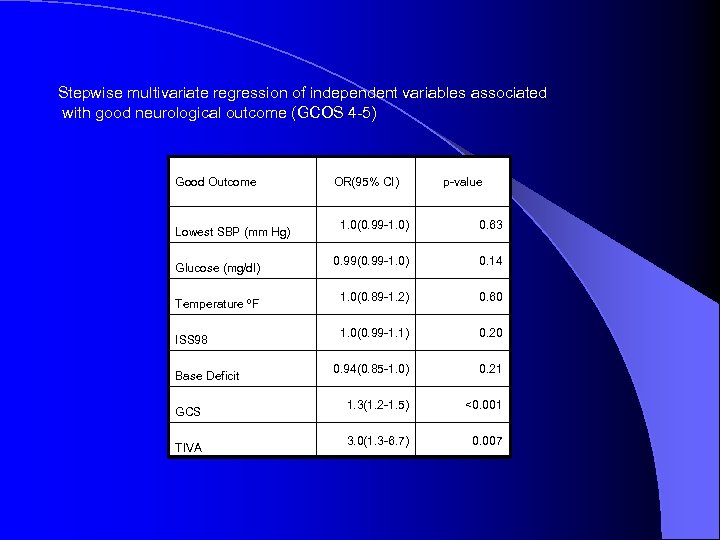 Stepwise multivariate regression of independent variables associated with good neurological outcome (GCOS 4 -5)
