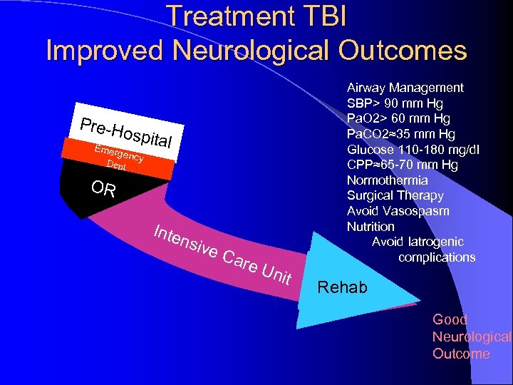Treatment TBI Improved Neurological Outcomes Pre-H Airway Management SBP> 90 mm Hg Pa. O