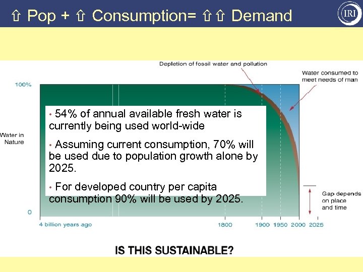  Pop + Consumption= Demand 54% of annual available fresh water is currently being