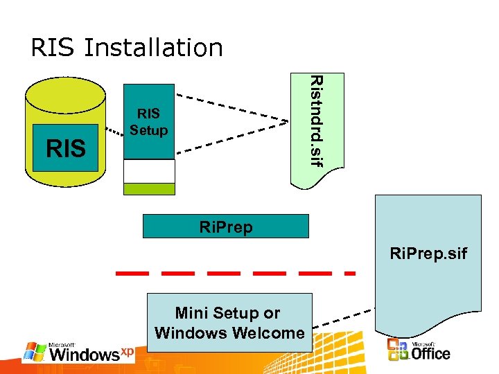 RIS Installation Ristndrd. sif RIS Setup Ri. Prep. sif Mini Setup or Windows Welcome