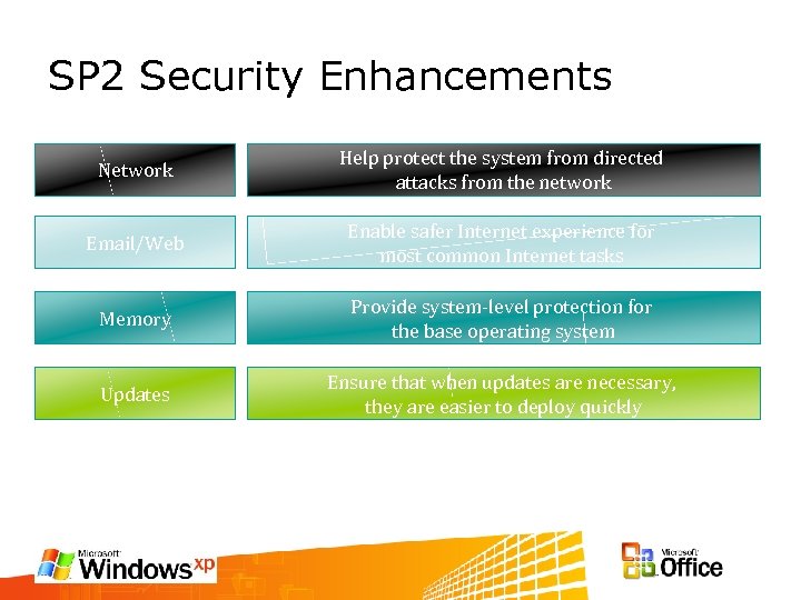 SP 2 Security Enhancements Network Help protect the system from directed attacks from the