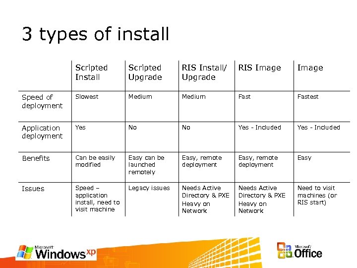 3 types of install Scripted Install Scripted Upgrade RIS Install/ Upgrade RIS Image Speed