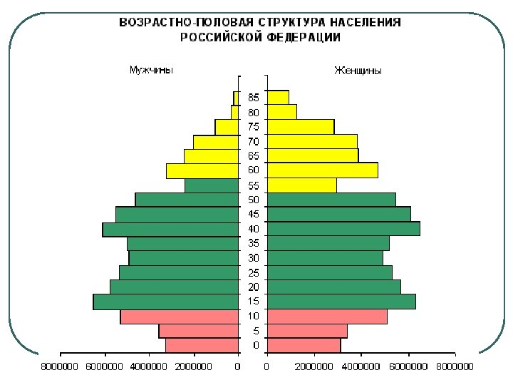 Состав населения россии схема профессиональный социальный