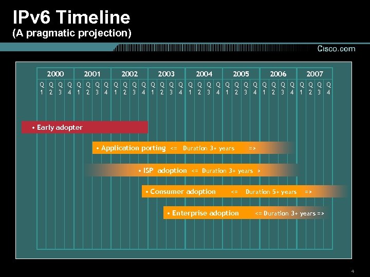 IPv 6 Timeline (A pragmatic projection) 2000 2001 2002 2003 2004 2005 2006 2007