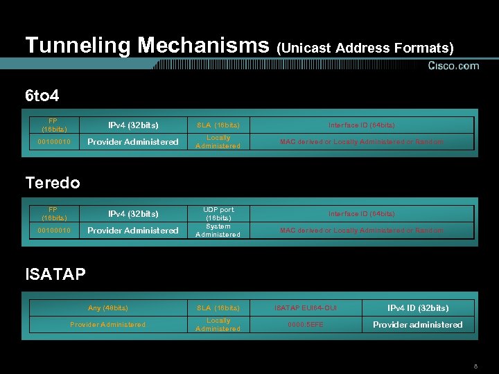 Tunneling Mechanisms (Unicast Address Formats) 6 to 4 FP (16 bits) IPv 4 (32