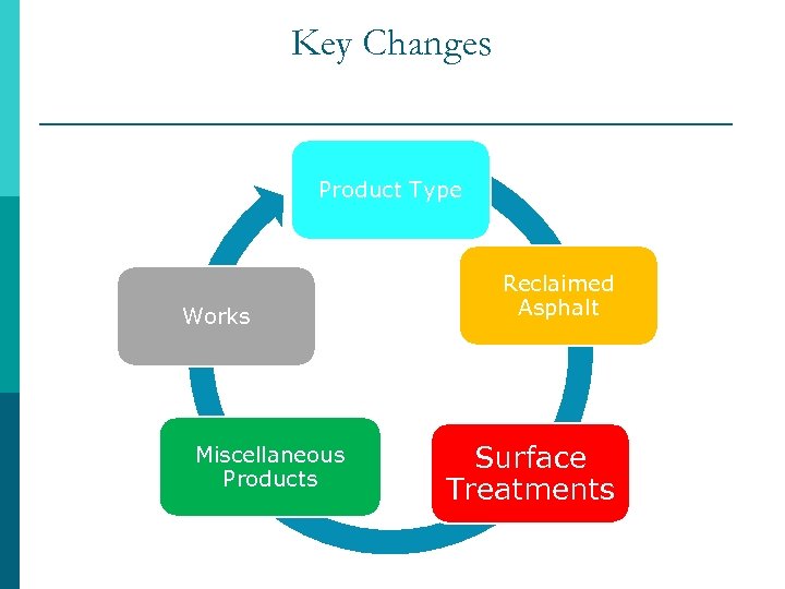 Key Changes Product Type Works Miscellaneous Products Reclaimed Asphalt Surface Treatments 