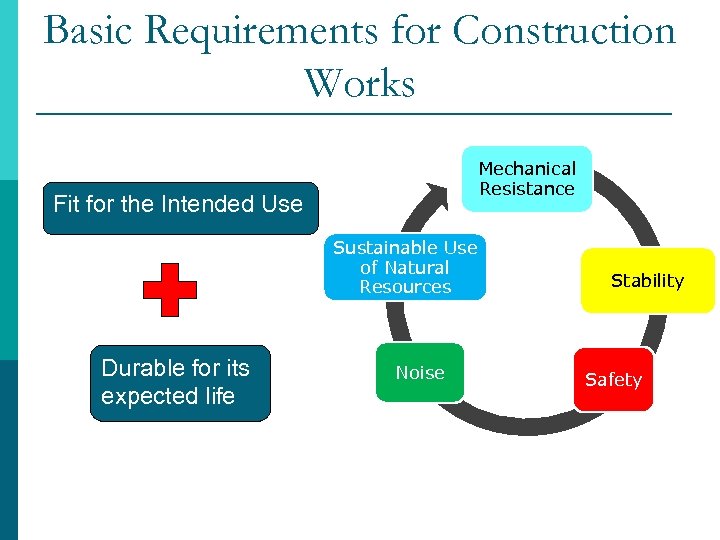 Basic Requirements for Construction Works Mechanical Resistance Fit for the Intended Use Sustainable Use
