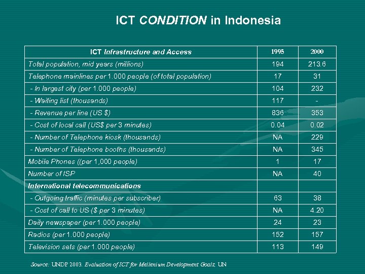 ICT CONDITION in Indonesia 1995 2000 Total population, mid years (millions) 194 213. 6