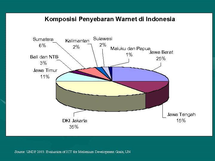 Komposisi Penyebaran Warnet di Indonesia Sumatera 6% Bali dan NTB 3% Kalimantan Sulawesi 2%