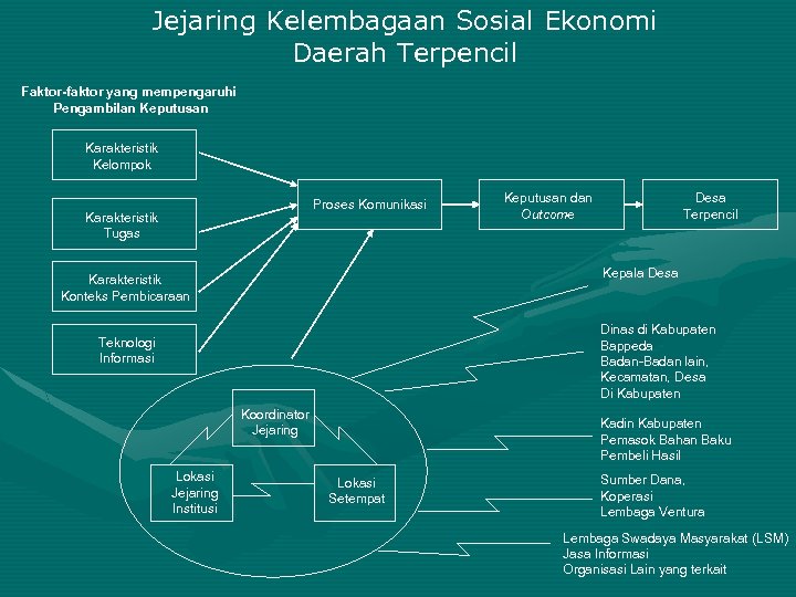 Jejaring Kelembagaan Sosial Ekonomi Daerah Terpencil Faktor-faktor yang mempengaruhi Pengambilan Keputusan Karakteristik Kelompok Proses