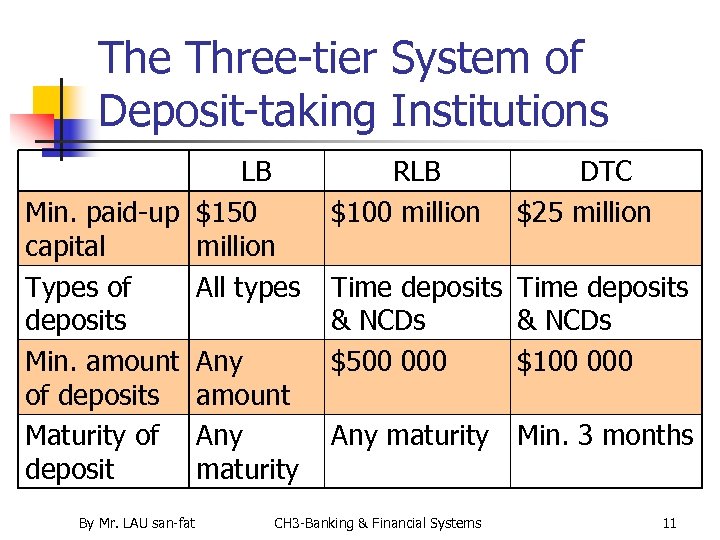 The Three-tier System of Deposit-taking Institutions LB Min. paid-up $150 capital million Types of