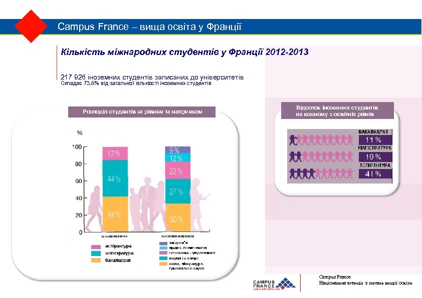 Campus France – вища освіта у Франції 4 Кількість міжнародних студентів у Франції 2012