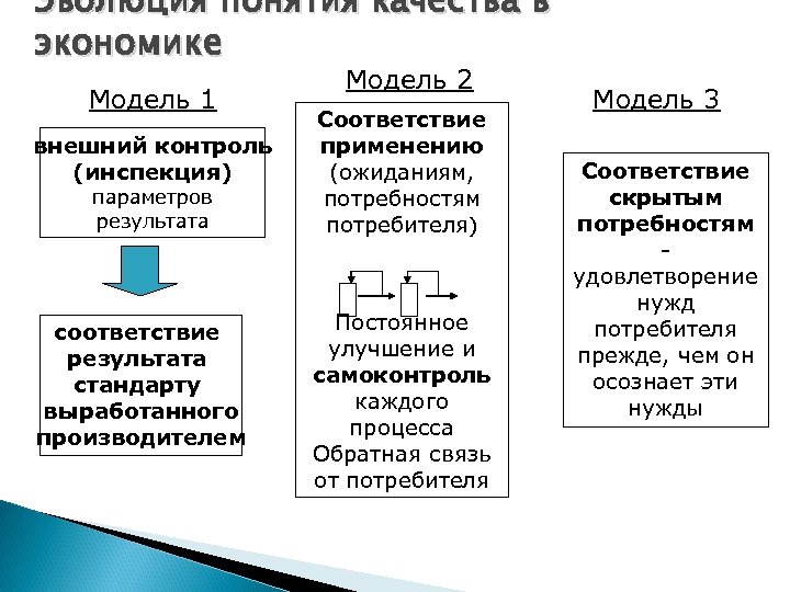 Эволюция понятия качества в экономике Модель 1 внешний контроль (инспекция) параметров результата соответствие результата