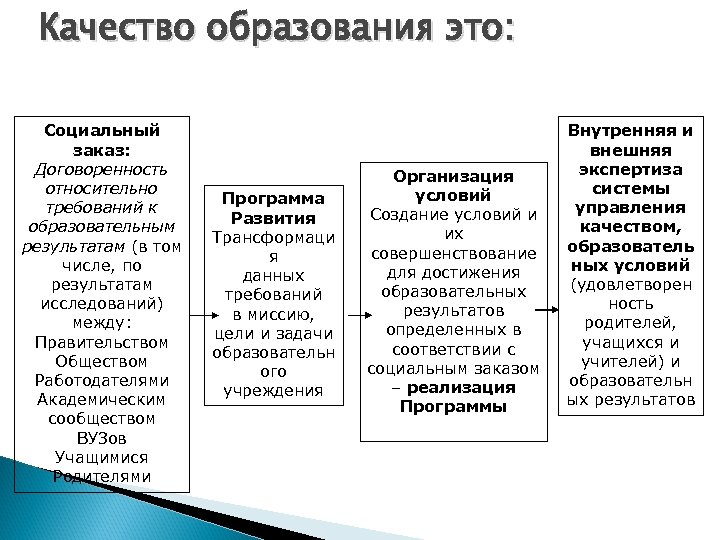 Качество образования это: Социальный заказ: Договоренность относительно требований к образовательным результатам (в том числе,