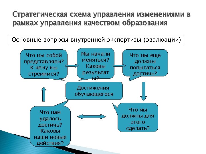 Управление качеством образования