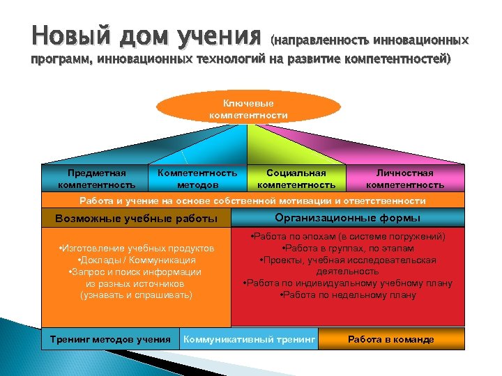 Новый дом учения (направленность инновационных программ, инновационных технологий на развитие компетентностей) Ключевые компетентности Предметная