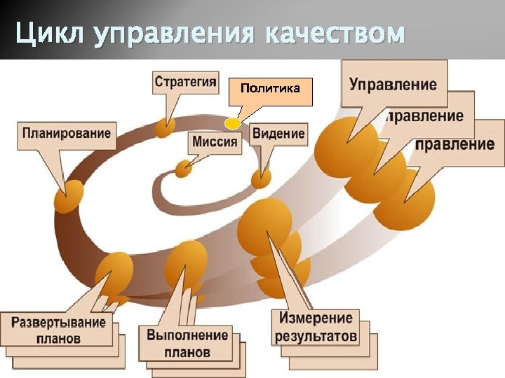 Цикл управления качеством Политика 